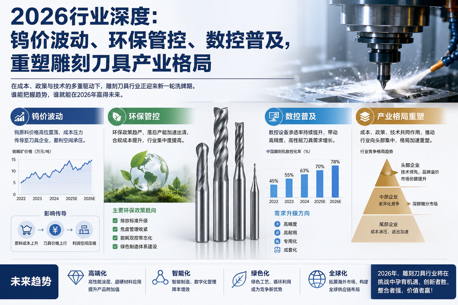 2026 Industry Transformation: Tungsten Prices, Environmental Protection, CNC Equipment Reshaping the Carving Tool Market