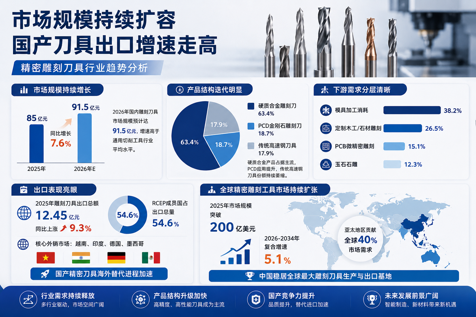 Market size continues to expand, domestic tool export growth rate is high
